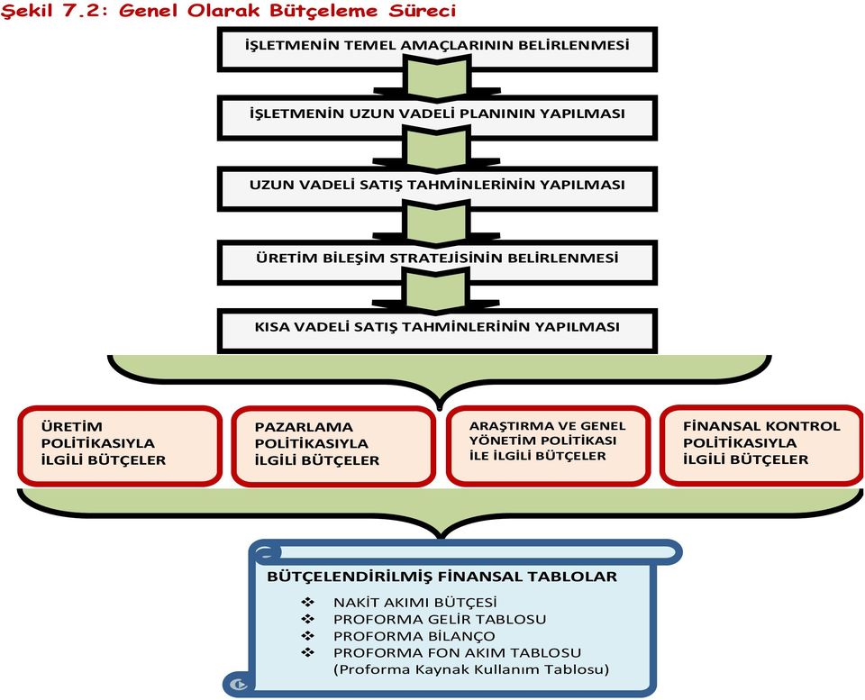 YAPILMASI ÜRETİM BİLEŞİM STRATEJİSİNİN BELİRLENMESİ KISA VADELİ SATIŞ TAHMİNLERİNİN YAPILMASI ÜRETİM POLİTİKASIYLA İLGİLİ BÜTÇELER PAZARLAMA