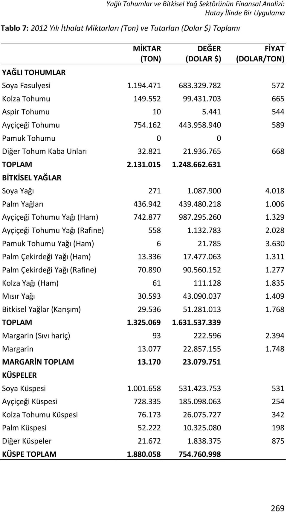 940 589 Pamuk Tohumu 0 0 Diğer Tohum Kaba Unları 32.821 21.936.765 668 TOPLAM 2.131.015 1.248.662.631 BİTKİSEL YAĞLAR Soya Yağı 271 1.087.900 4.018 Palm Yağları 436.942 439.480.218 1.