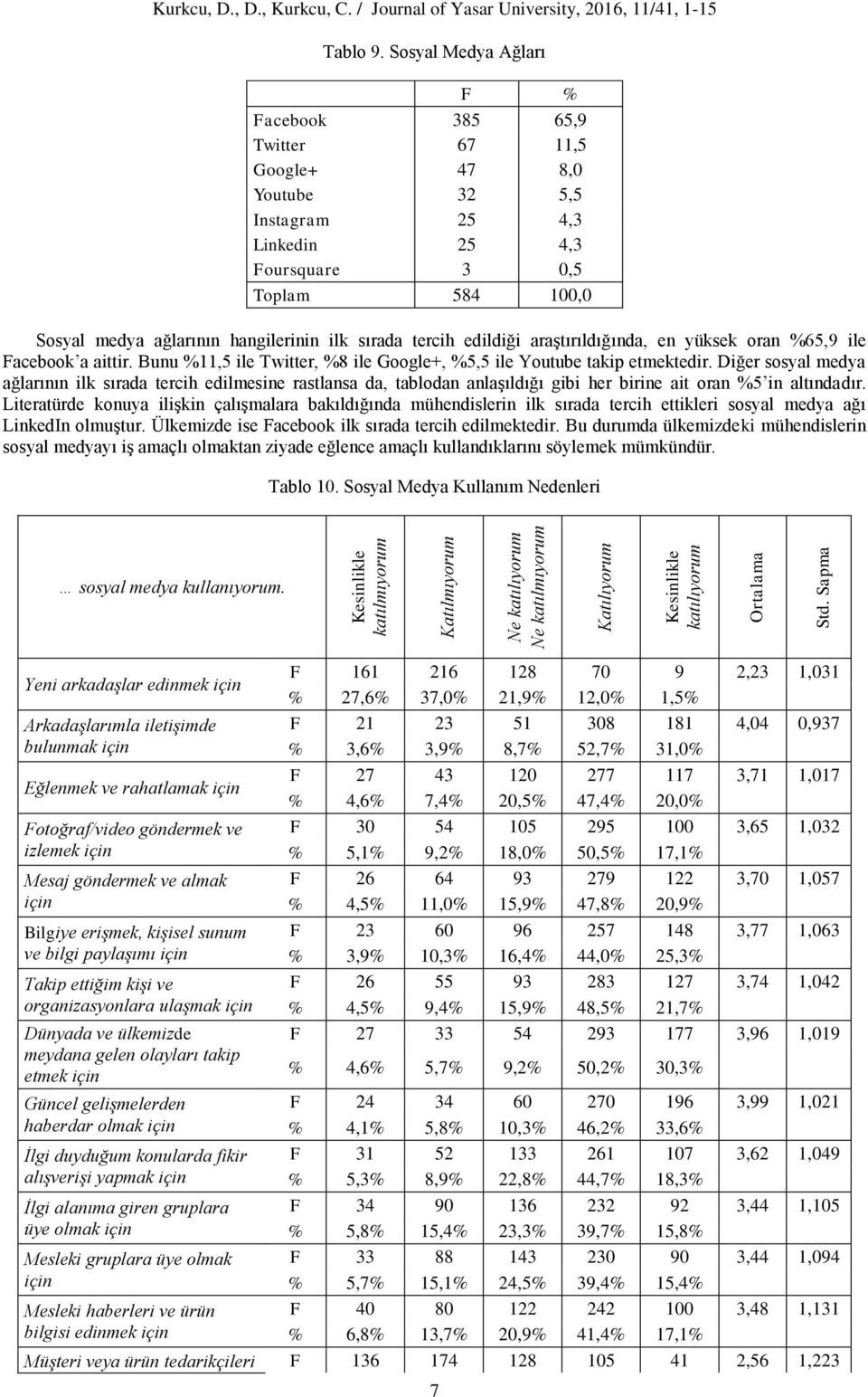 tercih edildiği araştırıldığında, en yüksek oran %65,9 ile Facebook a aittir. Bunu %11,5 ile Twitter, %8 ile Google+, %5,5 ile Youtube takip etmektedir.