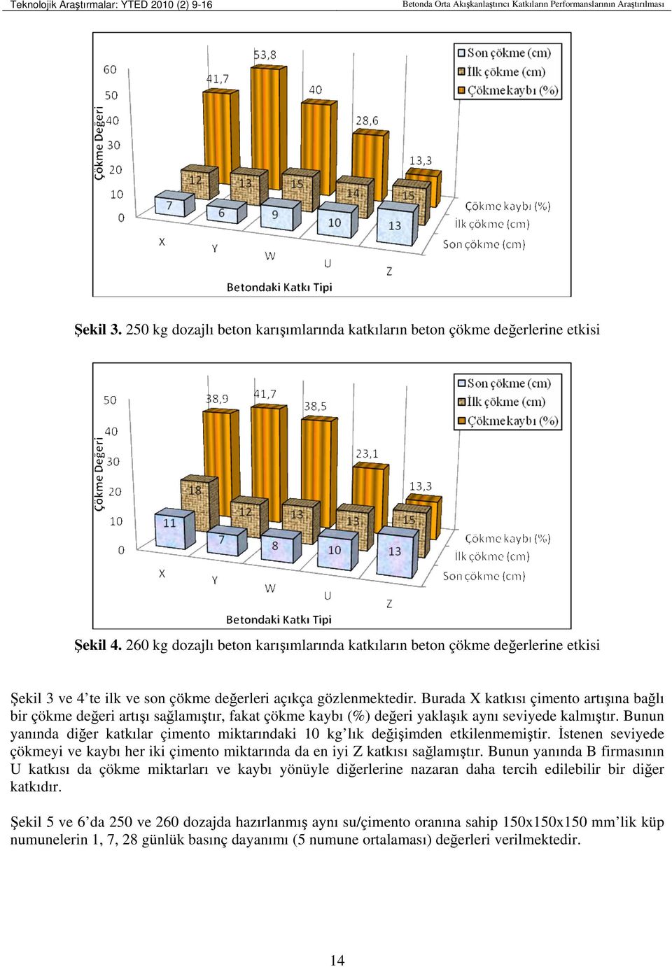 260 kg dozajlı beton karışımlarında katkıların beton çökme değerlerine etkisi Şekil 3 ve 4 te ilk ve son çökme değerleri açıkça gözlenmektedir.