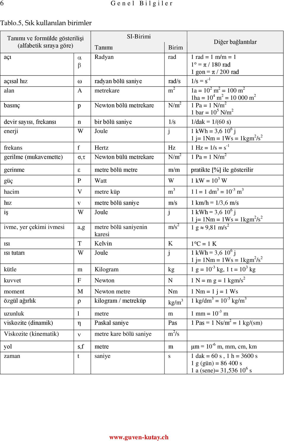 = 0 000 m ınç p Newton ölü meteke N/m P = N/m = 0 5 N/m devi ıı, feknı n i ölü nie / /dk = /(60 ) eneji W Joule j kw =,6 0 6 j j= Nm = W = kgm / fekn f Het H H = / = - geilme (mukvemette) σ,τ Newton