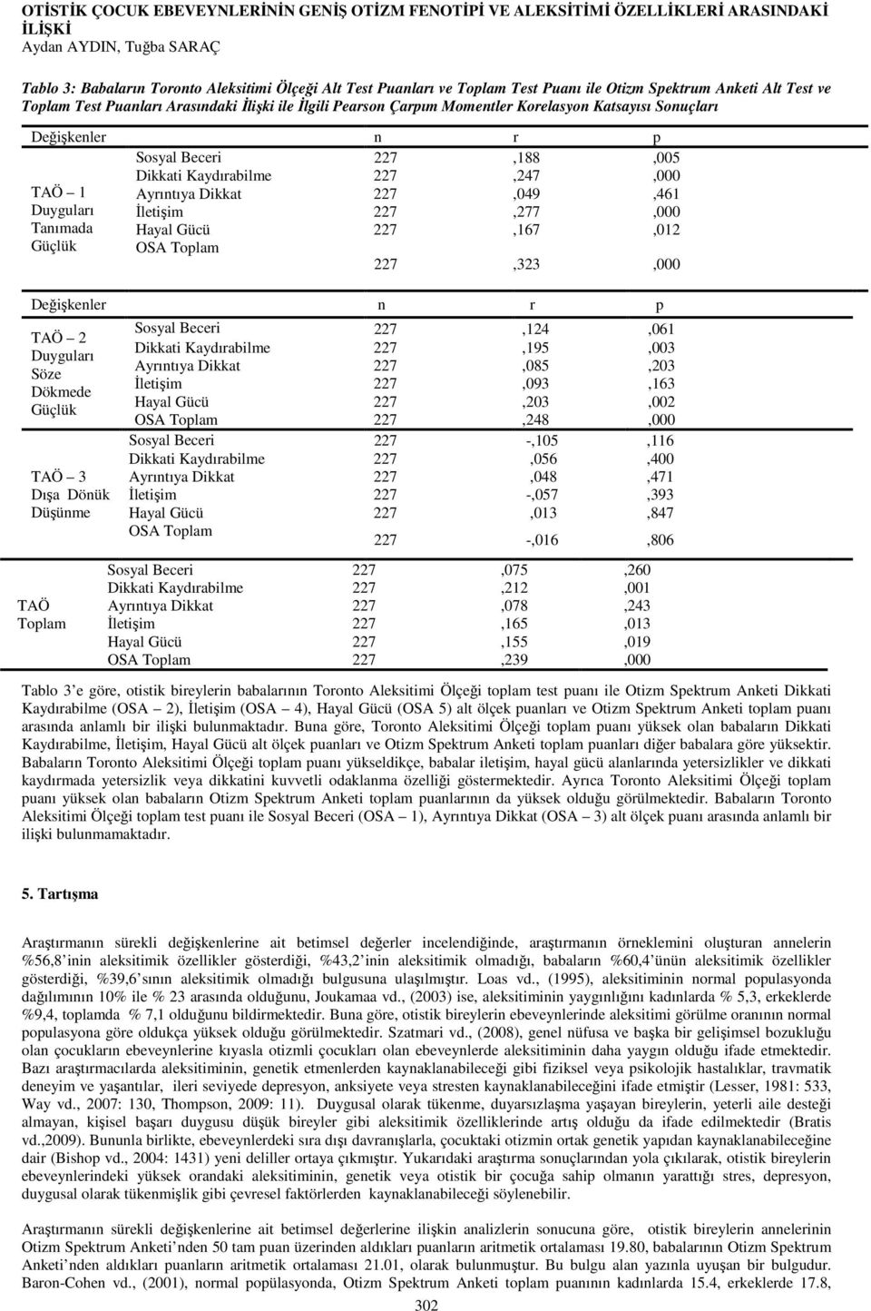 Dikkati Kaydırabilme 227,247,000 TAÖ 1 Ayrıntıya Dikkat 227,049,461 Duyguları İletişim 227,277,000 Tanımada Hayal Gücü 227,167,012 Güçlük OSA Toplam 227,323,000 Değişkenler n r p TAÖ 2 Duyguları Söze