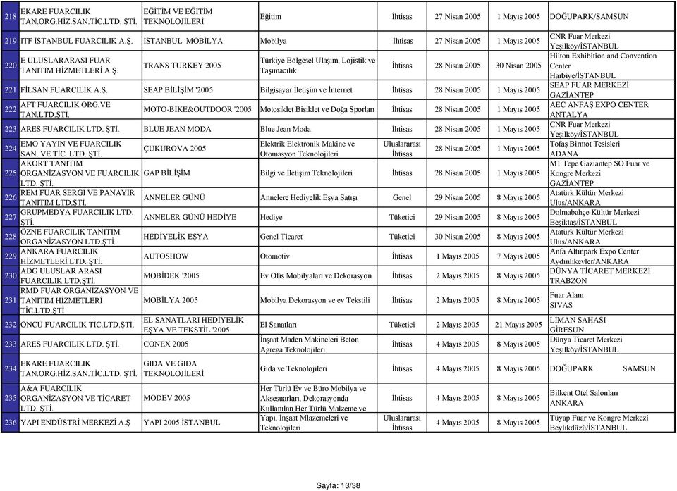 HİZMETLERİ TRANS TURKEY 2005 Türkiye Bölgesel Ulaşım, Lojistik ve Taşımacılık 28 Nisan 2005 30 Nisan 2005 221 FİLSAN FUARCILIK SEAP BİLİŞİM '2005 Bilgisayar İletişim ve İnternet 28 Nisan 2005 1 Mayıs