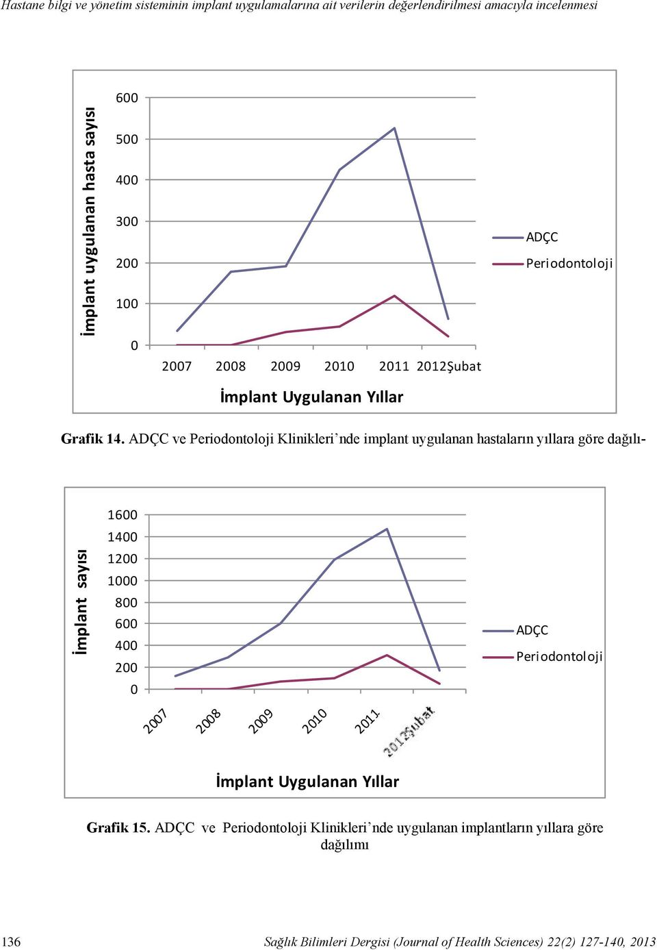 İmplant Uygulanan Yıllar Grafik 14.