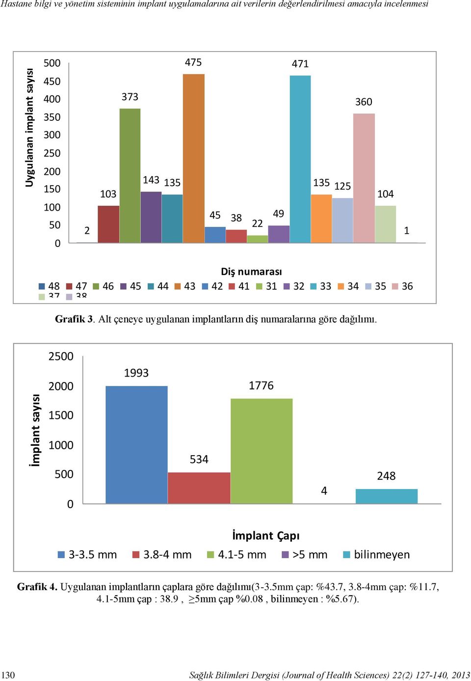 43 42 41 31 32 33 34 35 36 37 38 Grafik 3. Alt çeneye uygulanan implantların diş numaralarına göre dağılımı. 25 2 1993 1776 İmplant sayısı 15 1 5 534 4 248 İmplant Çapı 3-3.5 mm 3.