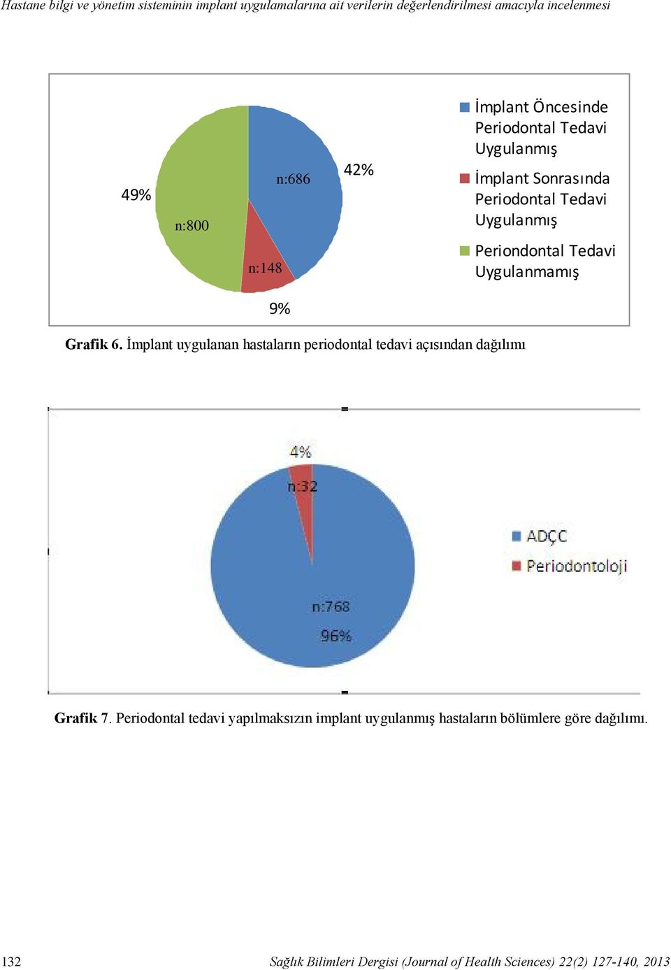 Periodontal Tedavi Uygulanmış İmplant Sonrasında Periodontal Tedavi Uygulanmış Periondontal Tedavi Uygulanmamış 9% Grafik 6.