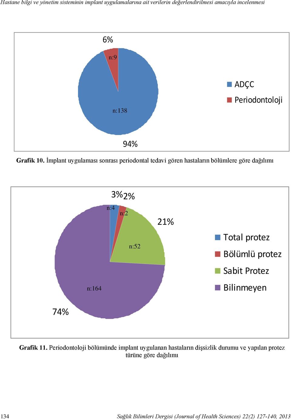 İmplant uygulaması sonrası periodontal tedavi gören hastaların bölümlere göre dağılımı 3%2% n:4 n:2 n:52 21% Total protez Bölümlü protez