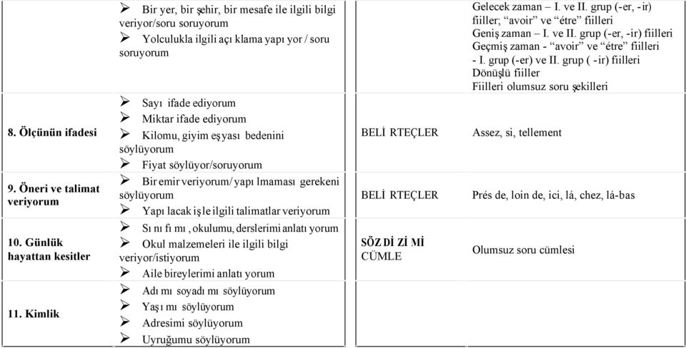 bedenini söylüyorum Fiyat söylüyor/soruyorum Bir emir veriyorum/ yapılmaması gerekeni söylüyorum Yapılacak işle ilgili talimatlar veriyorum Sınıfımı, okulumu, derslerimi anlatıyorum Okul malzemeleri