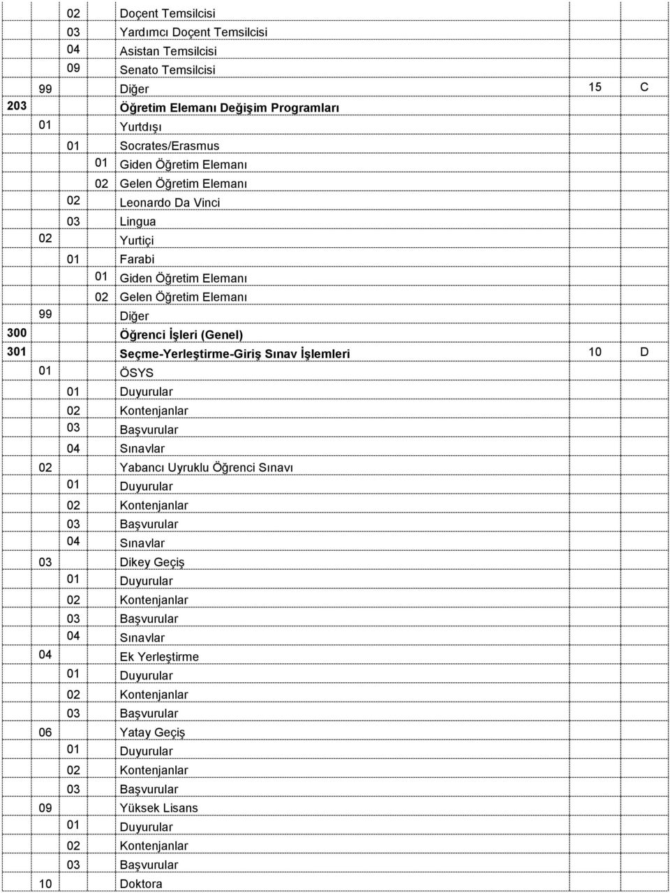 01 Farabi 01 Giden Öğretim Elemanı 02 Gelen Öğretim Elemanı 300 Öğrenci ĠĢleri (Genel) 301 Seçme-YerleĢtirme-GiriĢ Sınav ĠĢlemleri 10 D