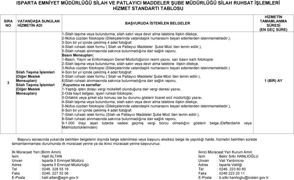 ), 5-Silah ruhsatı alınmasında sakınca bulunmadığına dair sağlık raporu, Basın Mensupları: 1-Basın, Yayın ve Enformasyon Genel Müdürlüğünün resmi yazısı, sarı basın kartı fotokopisi 2-Silah taşıma