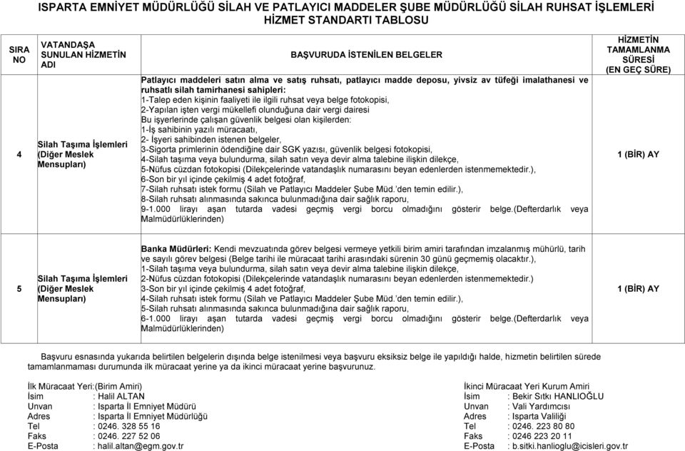 sahibinden istenen belgeler, 3-Sigorta primlerinin ödendiğine dair SGK yazısı, güvenlik belgesi fotokopisi, 4-Silah taşıma veya bulundurma, silah satın veya devir alma talebine ilişkin dilekçe,