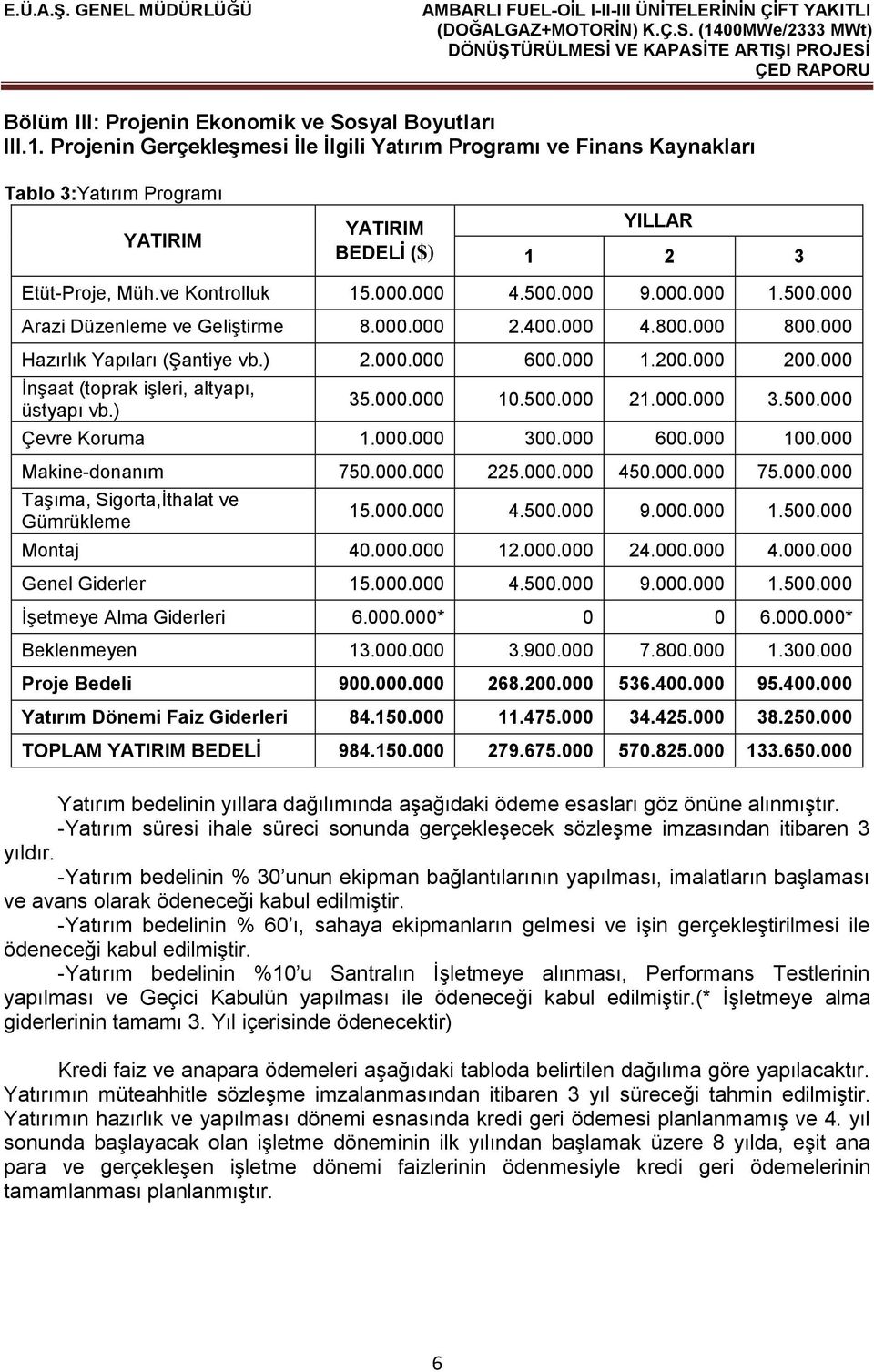 500.000 Arazi Düzenleme ve Geliştirme 8.000.000 2.400.000 4.800.000 800.000 Hazırlık Yapıları (Şantiye vb.) 2.000.000 600.000 1.200.000 200.000 İnşaat (toprak işleri, altyapı, üstyapı vb.) 35.000.000 10.