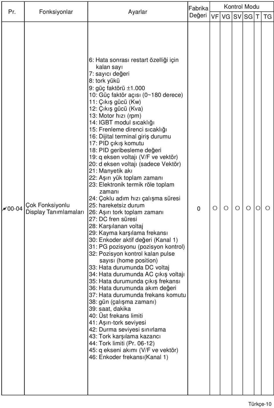 çıkış komutu 18: PID geribesleme değeri 19: q eksen voltajı (V/F ve vektör) 20: d eksen voltajı (sadece Vektör) 21: Manyetik akı 22: Aşırı yük toplam zamanı 23: Elektronik termik röle toplam zamanı