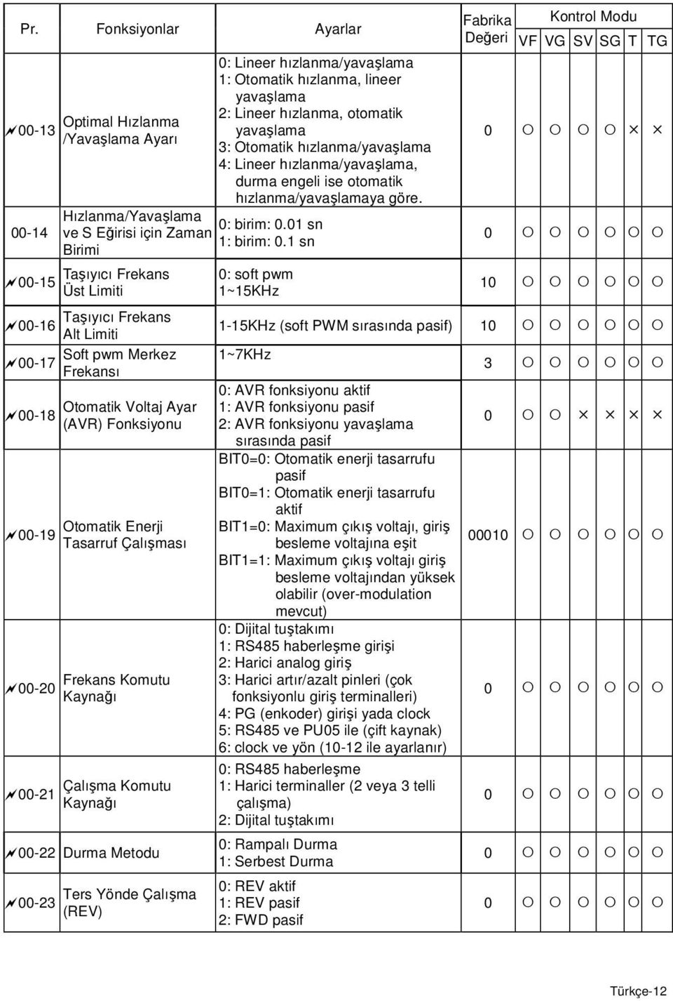 1 sn Birimi Taşıyıcı Frekans Üst Limiti Taşıyıcı Frekans 00-16 Alt Limiti Soft pwm Merkez 00-17 Frekansı 00-18 00-19 00-20 00-21 Otomatik Voltaj Ayar (AVR) Fonksiyonu Otomatik Enerji Tasarruf