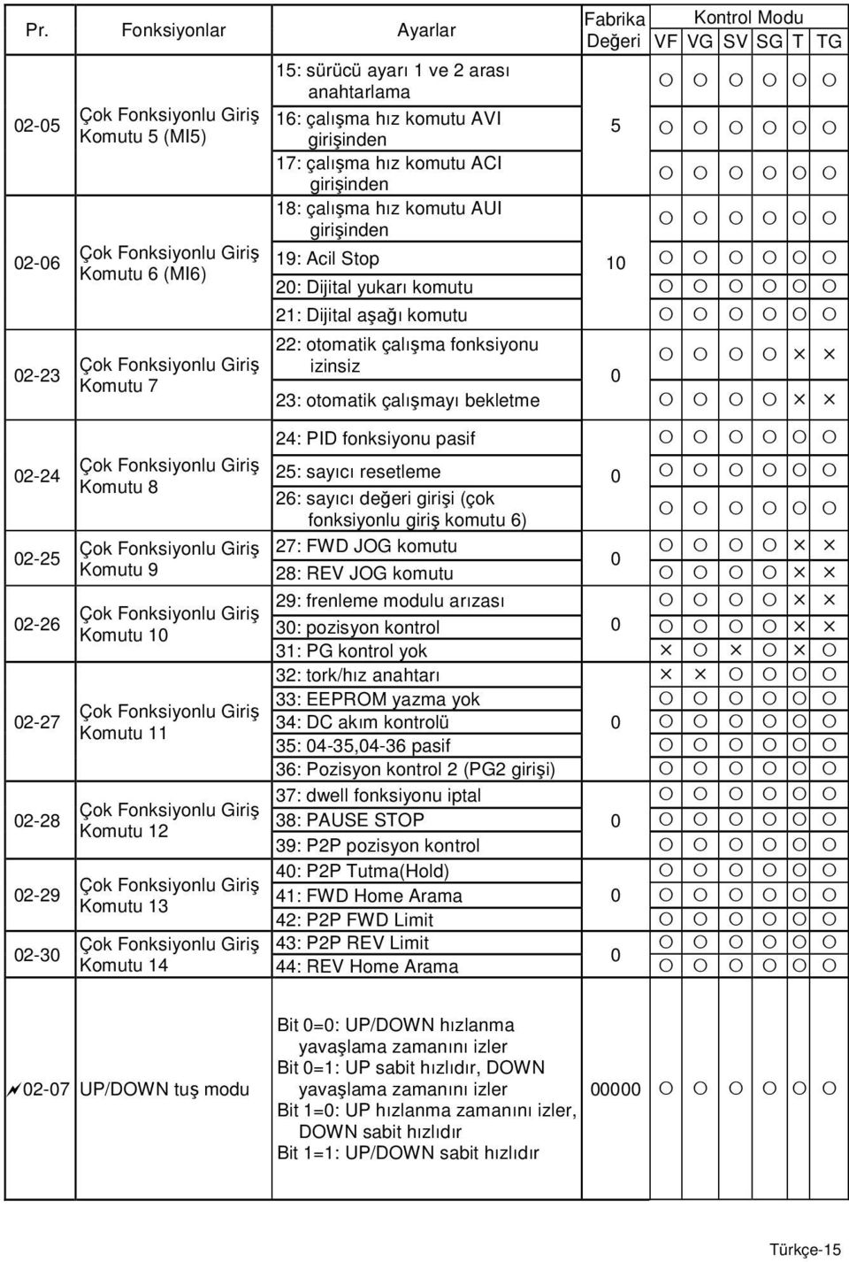 ayarı 1 ve 2 arası anahtarlama 16: çalışma hız komutu AVI girişinden 17: çalışma hız komutu ACI girişinden 18: çalışma hız komutu AUI girişinden 5 19: Acil Stop 10 20: Dijital yukarı komutu 21: