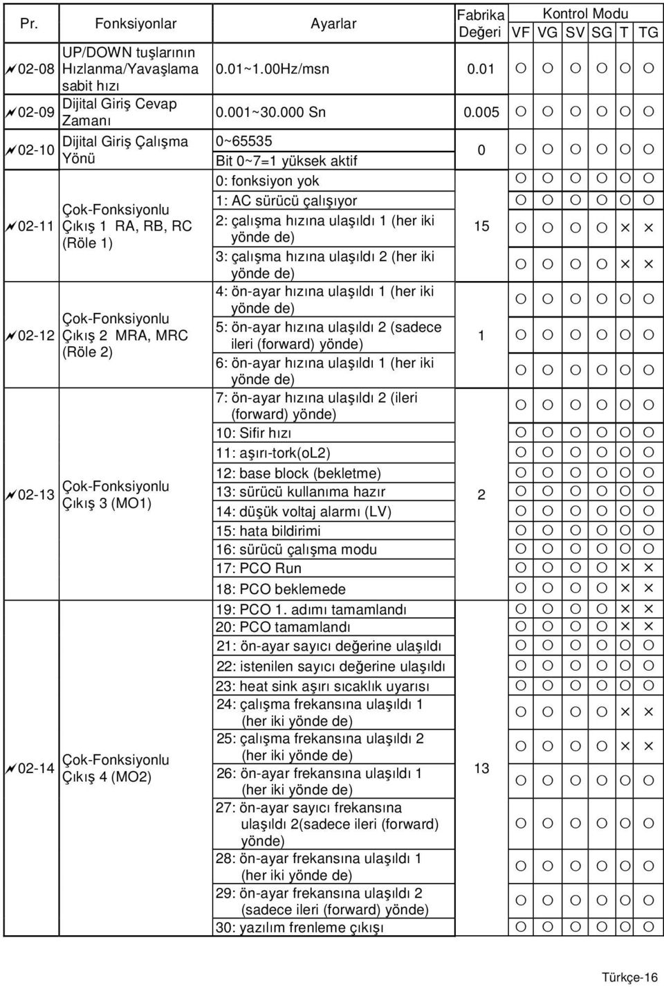 1) yönde de) 3: çalışma hızına ulaşıldı 2 (her iki yönde de) 4: ön-ayar hızına ulaşıldı 1 (her iki yönde de) Çok-Fonksiyonlu 5: ön-ayar hızına ulaşıldı 2 (sadece 02-12 Çıkış 2 MRA, MRC 1 ileri