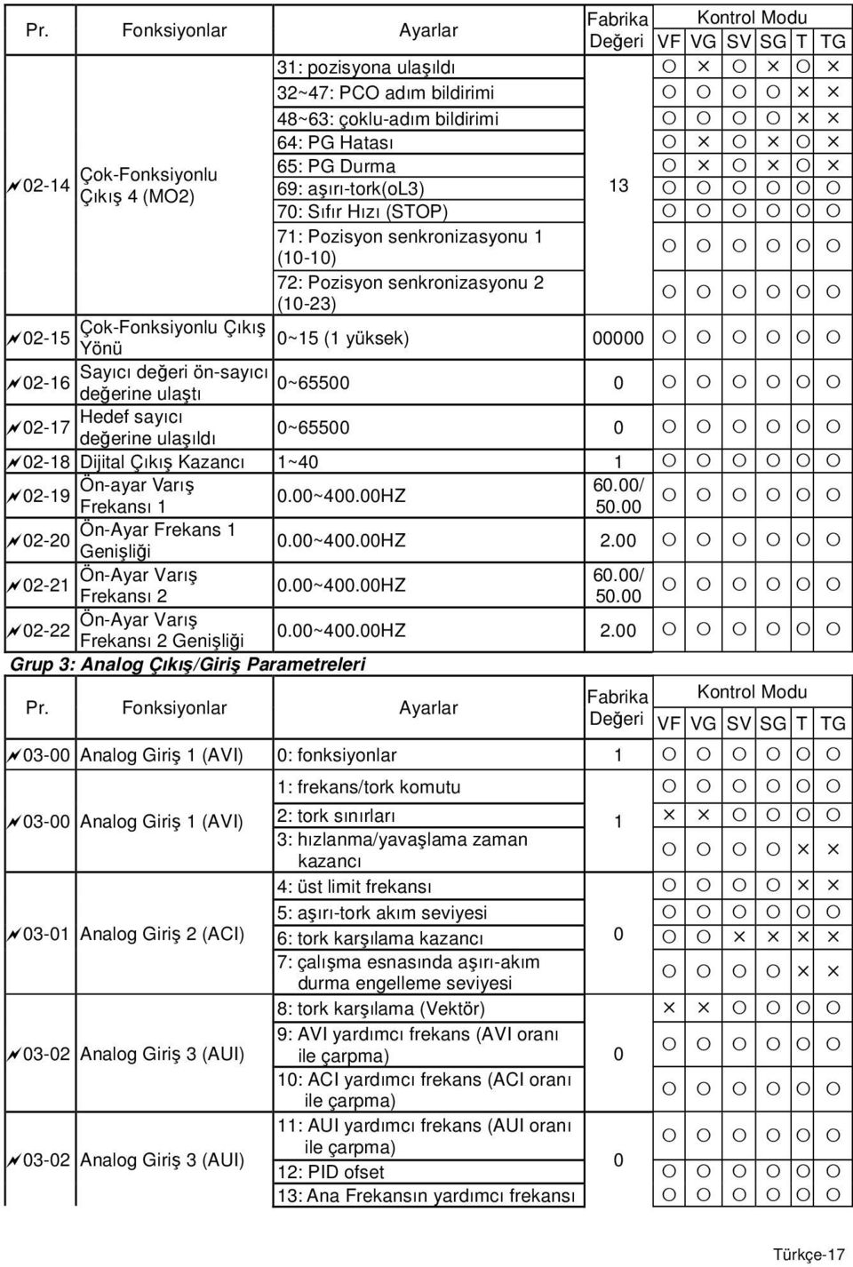 değerine ulaşıldı 0~65500 0 02-18 Dijital Çıkış Kazancı 1~40 1 Ön-ayar Varış 60.00/ 02-19 0.00~400.00HZ Frekansı 1 50.00 Ön-Ayar Frekans 1 02-20 Genişliği 0.00~400.00HZ 2.00 Ön-Ayar Varış 60.