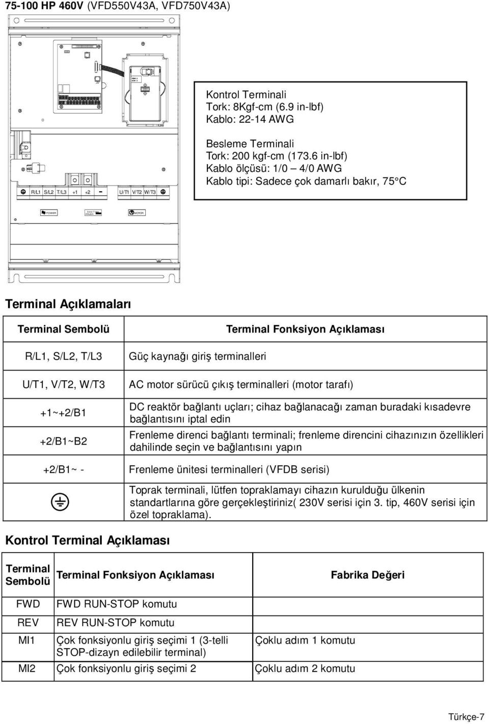 6 in-lbf) Kablo ölçüsü: 1/0 4/0 AWG Kablo tipi: Sadece çok damarlı bakır, 75 C POWER MOTOR Terminal Açıklamaları Terminal Sembolü R/L1, S/L2, T/L3 U/T1, V/T2, W/T3 +1~+2/B1 +2/B1~B2 +2/B1~ - Güç