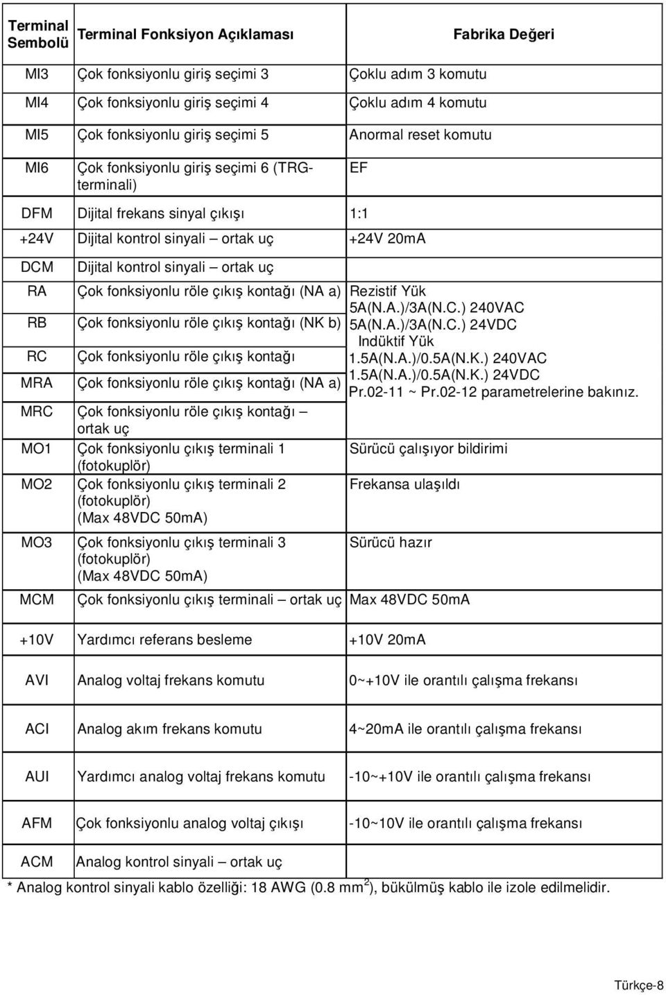 fonksiyonlu röle çıkış kontağı (NA a) Rezistif Yük 5A(N.A.)/3A(N.C.) 240VAC RB Çok fonksiyonlu röle çıkış kontağı (NK b) 5A(N.A.)/3A(N.C.) 24VDC RC Çok fonksiyonlu röle çıkış kontağı Indüktif Yük 1.