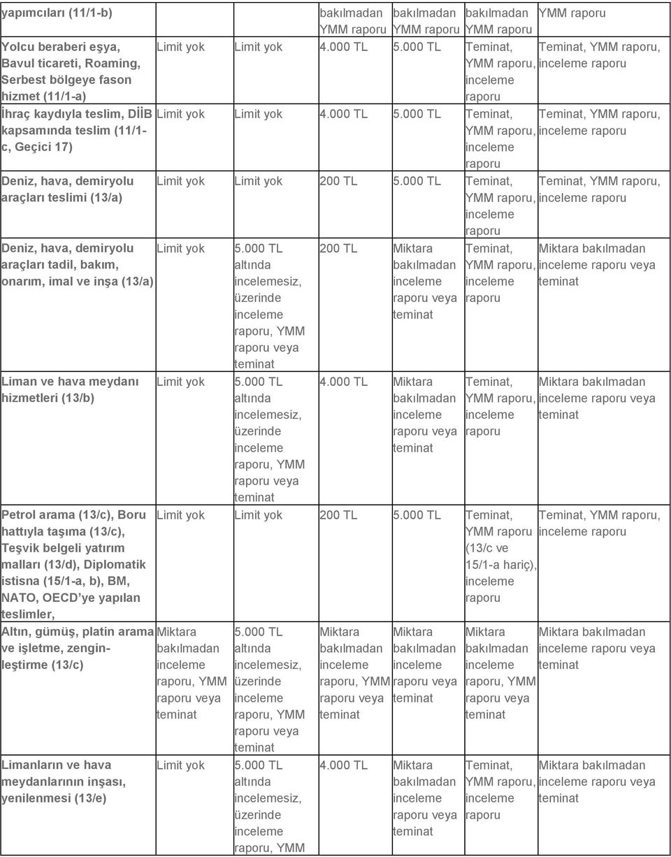 TeĢvik belgeli yatırım malları (13/d), Diplomatik istisna (15/1-a, b), BM, NATO, OECD ye yapılan teslimler, bakılmadan YMM bakılmadan bakılmadan YMM YMM Limit yok Limit yok 4.000 TL 5.