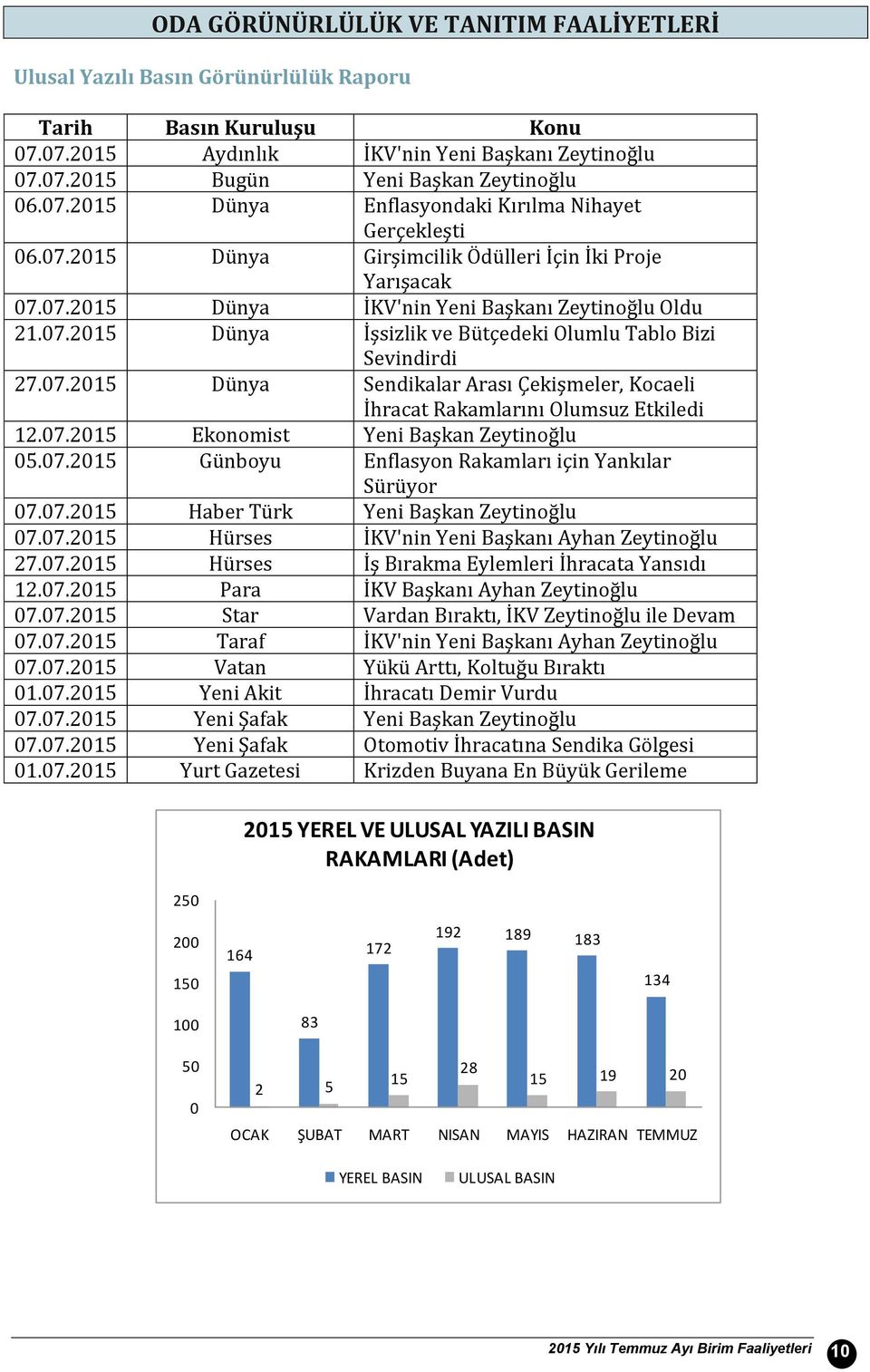 7.215 Ekonomist Yeni Başkan Zeytinoğlu 5.7.215 Günboyu Enflasyon Rakamları için Yankılar Sürüyor 7.7.215 Haber Türk Yeni Başkan Zeytinoğlu 7.7.215 Hürses İKV'nin Yeni Başkanı Ayhan Zeytinoğlu 27.7.215 Hürses İş Bırakma Eylemleri İhracata Yansıdı 12.