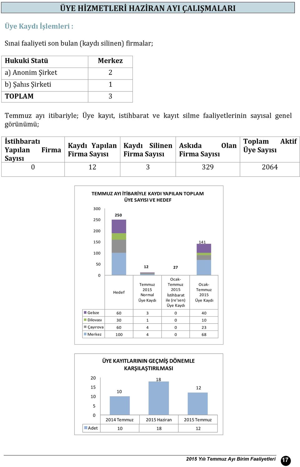 Firma Sayısı Sayısı 12 3 329 264 Aktif TEMMUZ AYI İTİBARİYLE KAYDI YAPILAN TOPLAM ÜYE SAYISI VE HEDEF 3 25 25 2 15 141 1 5 12 27 Hedef Temmuz 215 Normal Üye Kaydı Ocak- Temmuz 215 İstihbarat ile