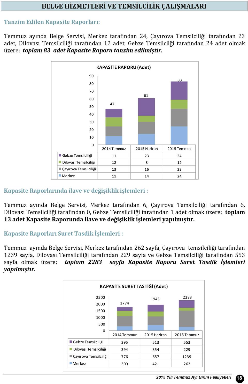 KAPASİTE RAPORU (Adet) 9 83 8 7 61 6 47 5 4 3 2 1 214 Temmuz 215 Haziran 215 Temmuz Gebze Temsilciliği 11 23 24 Dilovası Temsilciliği 12 8 12 Çayırova Temsilciliği 13 16 23 Merkez 11 14 24 Kapasite