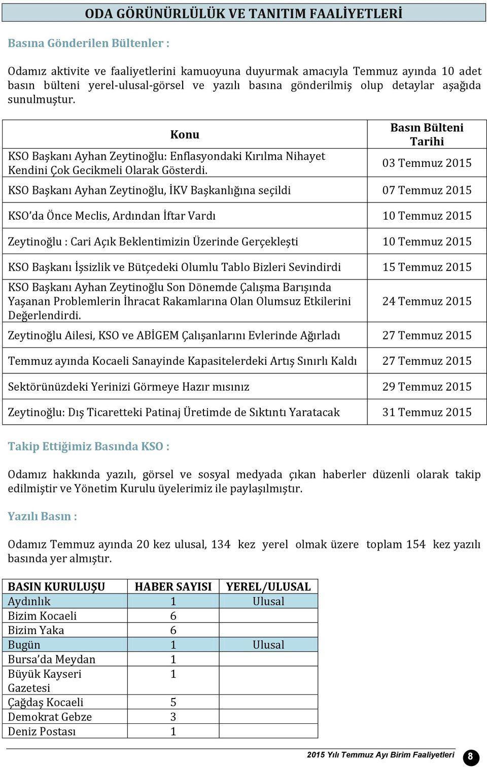 Basın Bülteni Tarihi 3 Temmuz 215 KSO Başkanı Ayhan Zeytinoğlu, İKV Başkanlığına seçildi 7 Temmuz 215 KSO da Önce Meclis, Ardından İftar Vardı 1 Temmuz 215 Zeytinoğlu : Cari Açık Beklentimizin