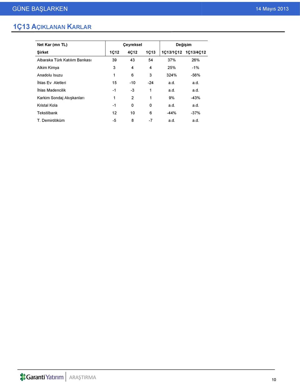 -56% İhlas Ev Aletleri 15-10 -24 a.d. a.d. İhlas Madencilik -1-3 1 a.d. a.d. Karkim Sondaj Akışkanları 1 2 1 9% -43% Kristal Kola -1 0 0 a.