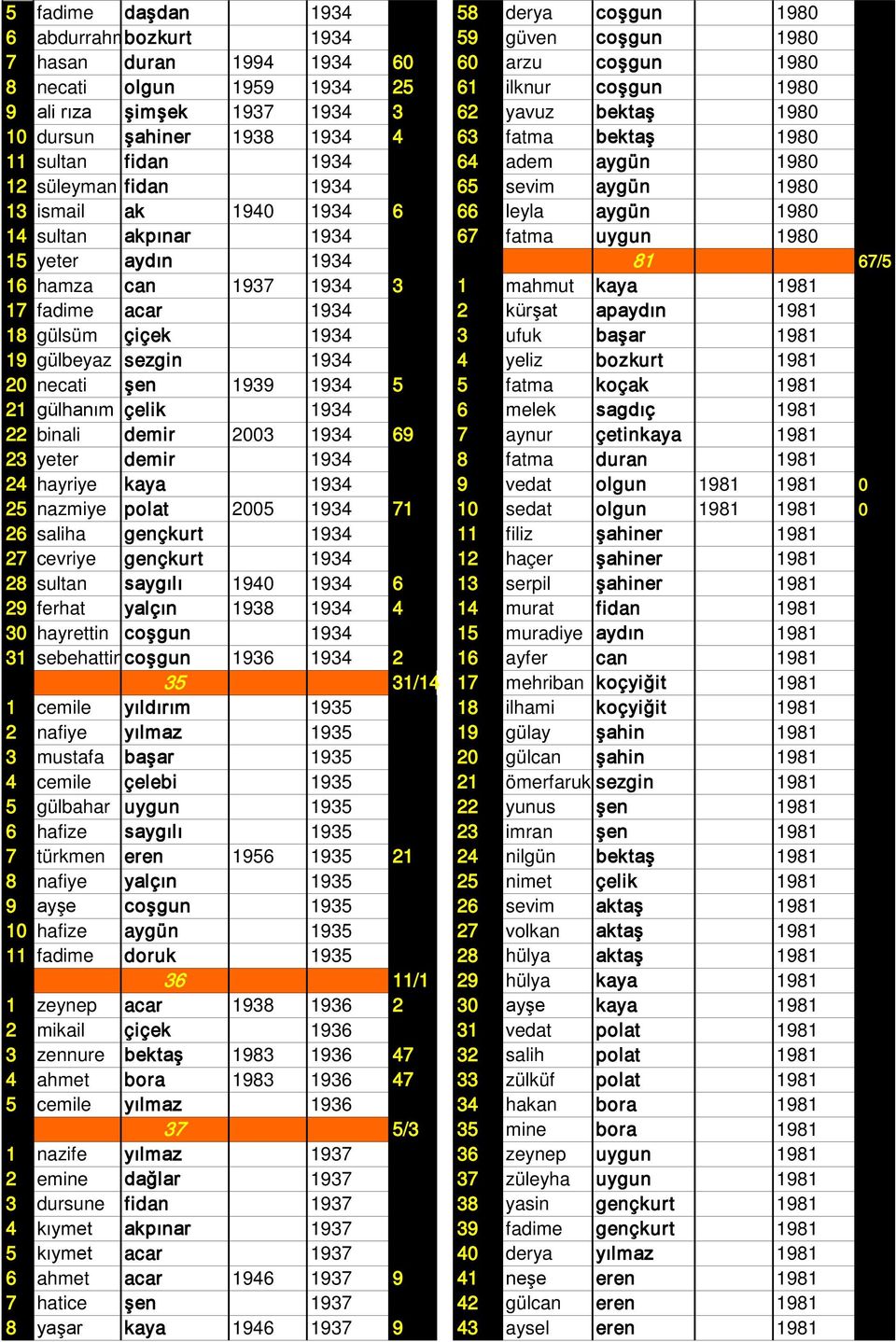 66 leyla aygün 1980 14 sultan akpınar 1934 67 fatma uygun 1980 15 yeter aydın 1934 81 67/5 16 hamza can 1937 1934 3 1 mahmut kaya 1981 17 fadime acar 1934 2 kürşat apaydın 1981 18 gülsüm çiçek 1934 3