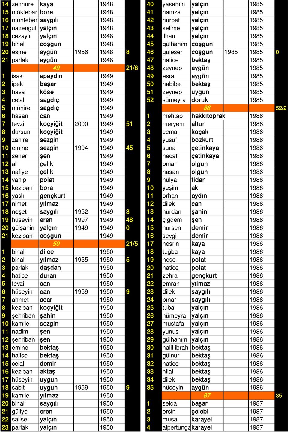 1 isak apaydın 1949 49 esra aygün 1985 2 ipek başar 1949 50 habibe bektaş 1985 3 hava köse 1949 51 zeynep uygun 1985 4 celal sagdıç 1949 52 sümeyra doruk 1985 5 münire sagdıç 1949 86 52/2 6 hasan can