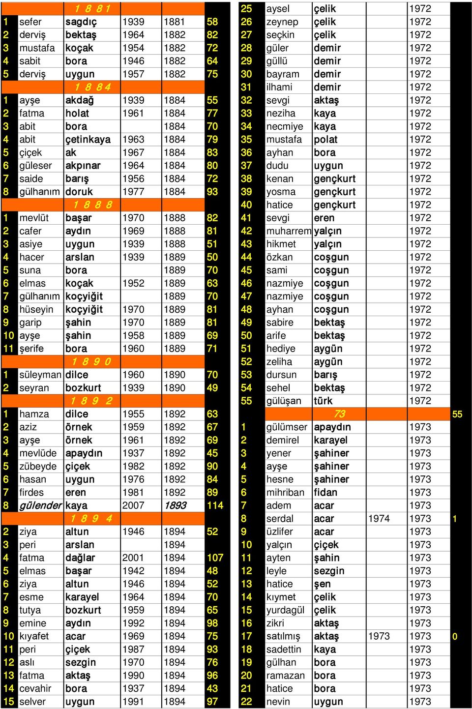 abit bora 1884 70 34 necmiye kaya 1972 4 abit çetinkaya 1963 1884 79 35 mustafa polat 1972 5 çiçek ak 1967 1884 83 36 ayhan bora 1972 6 güleser akpınar 1964 1884 80 37 dudu uygun 1972 7 saide barış