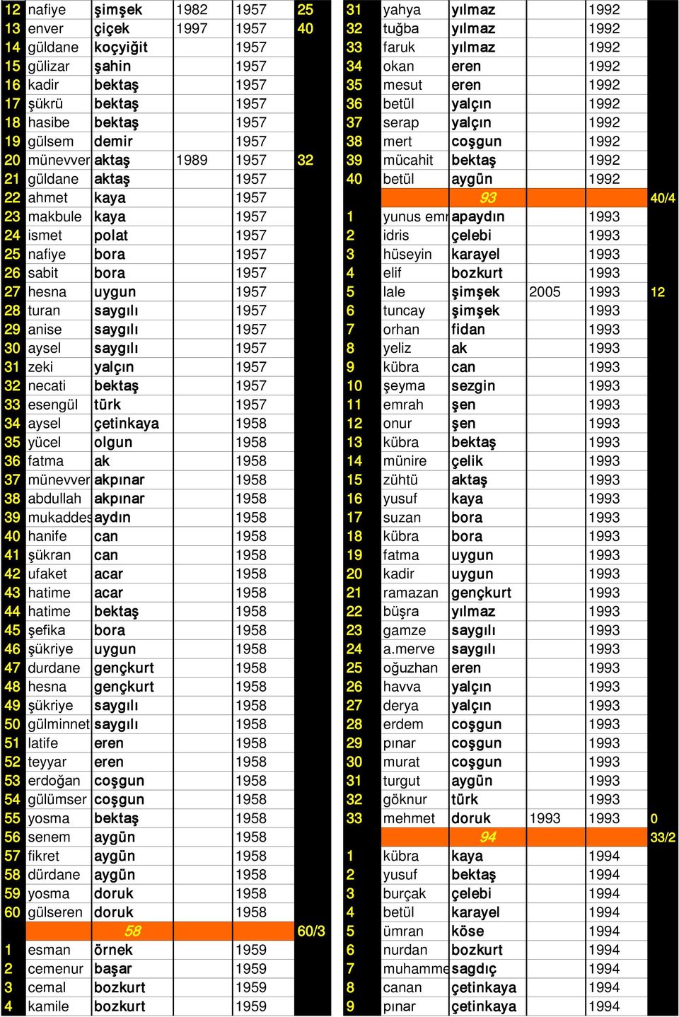 bektaş 1992 21 güldane aktaş 1957 40 betül aygün 1992 22 ahmet kaya 1957 93 40/4 23 makbule kaya 1957 1 yunus emr apaydın 1993 24 ismet polat 1957 2 idris çelebi 1993 25 nafiye bora 1957 3 hüseyin