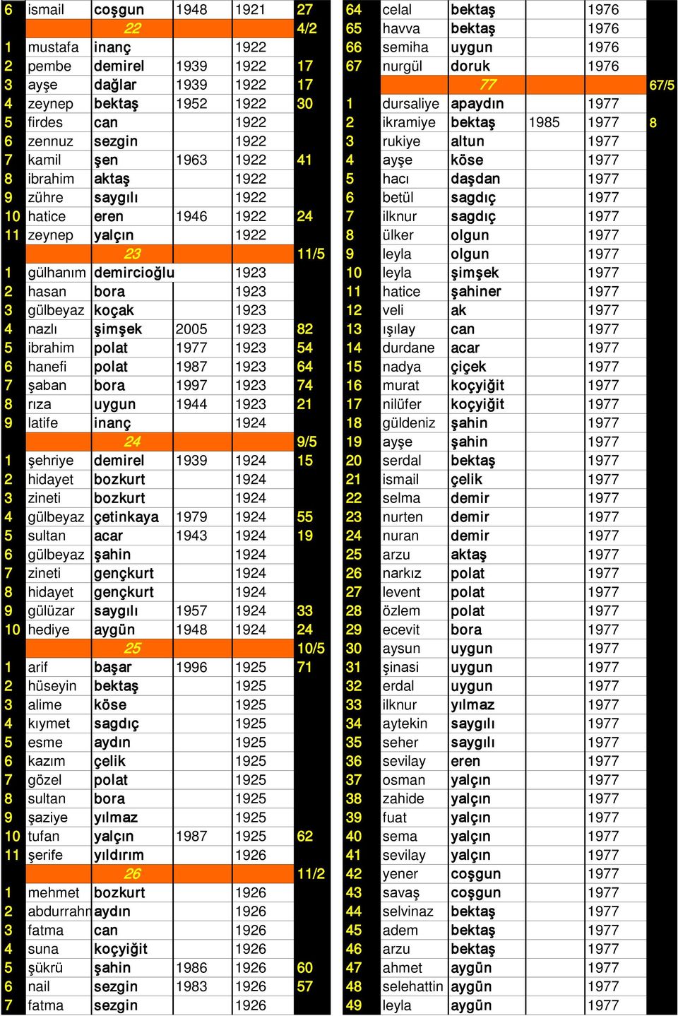 aktaş 1922 5 hacı daşdan 1977 9 zühre saygılı 1922 6 betül sagdıç 1977 10 hatice eren 1946 1922 24 7 ilknur sagdıç 1977 11 zeynep yalçın 1922 8 ülker olgun 1977 23 11/5 9 leyla olgun 1977 1 gülhanım