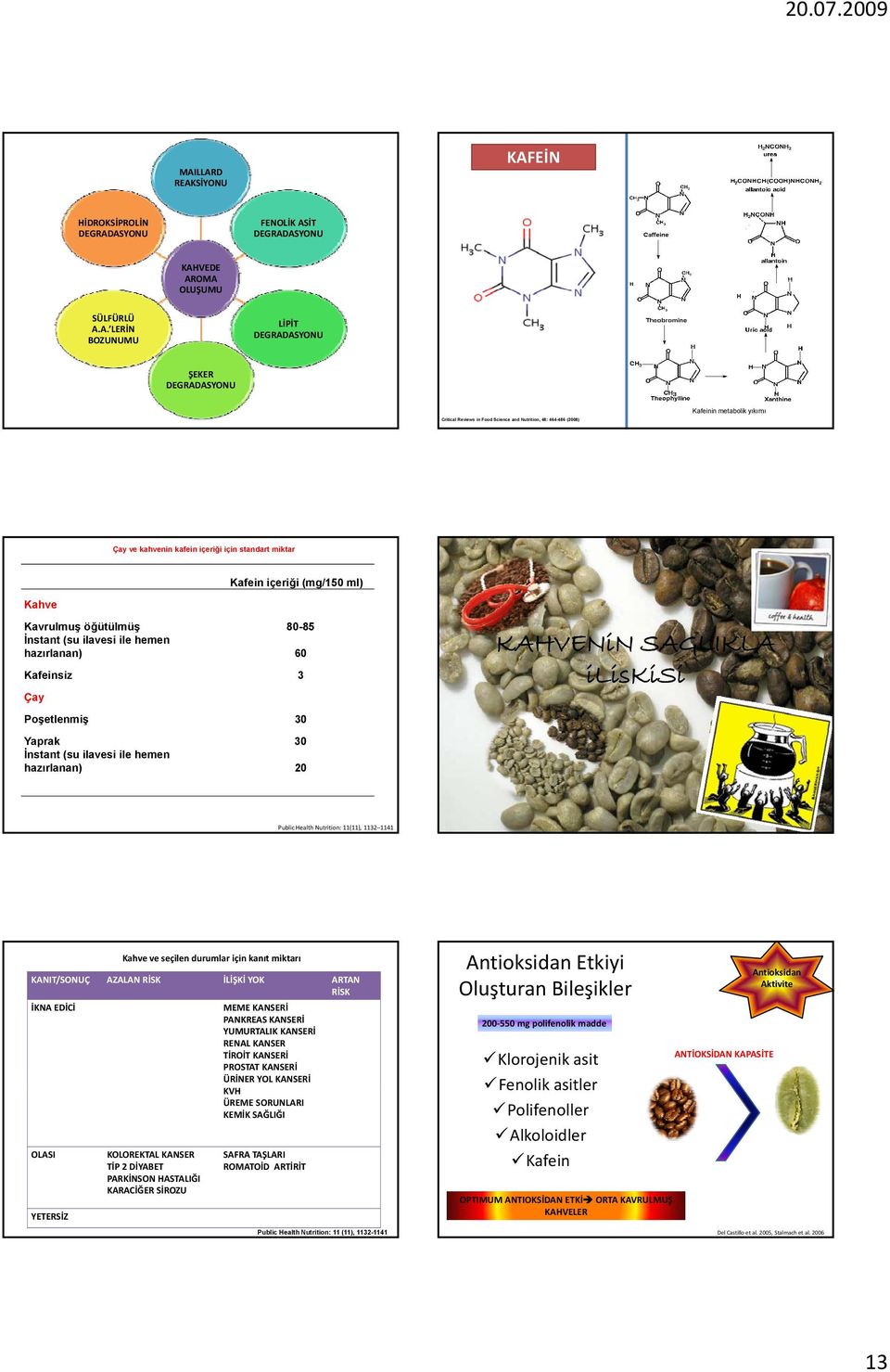 ile hemen hazırlanan) 60 Kafeinsiz 3 Çay Poşetlenmiş 30 Yaprak 30 İnstant (su ilavesi ile hemen hazırlanan) 20 KAHVENiN SAGLIKLA iliskisi Public Health Nutrition: 11(11), 1132 1141 KANIT/SONUÇ AZALAN