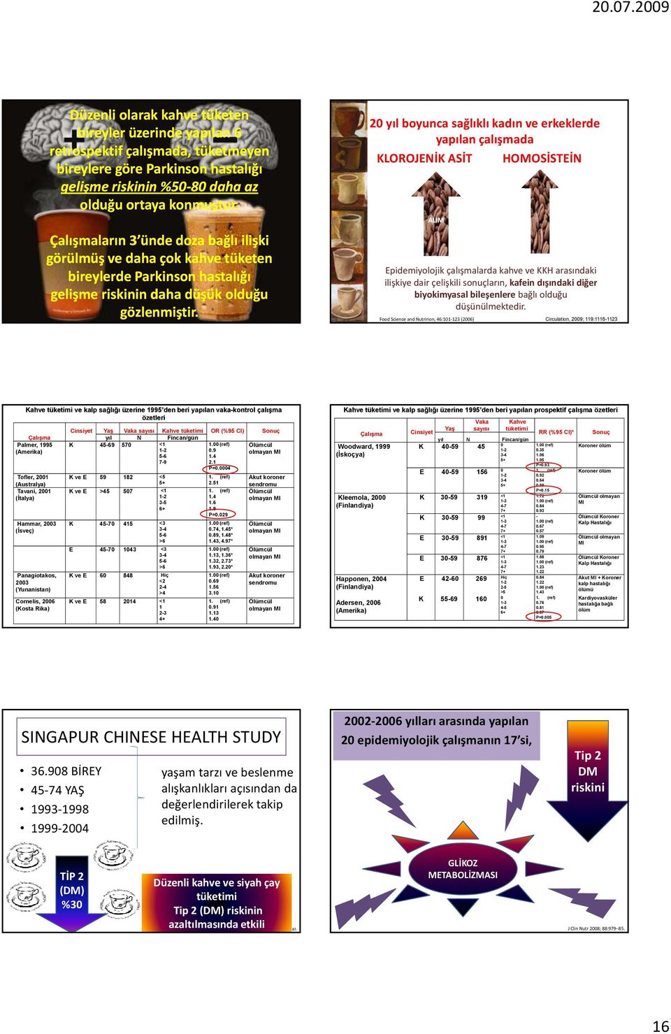 20 yıl boyunca sağlıklı kadın ve erkeklerde yapılan çalışmada KLOROJENİK ASİT HOMOSİSTEİN ALIM Epidemiyolojik çalışmalarda kahve ve KKH arasındaki ilişkiye dair çelişkili sonuçların, kafein dışındaki