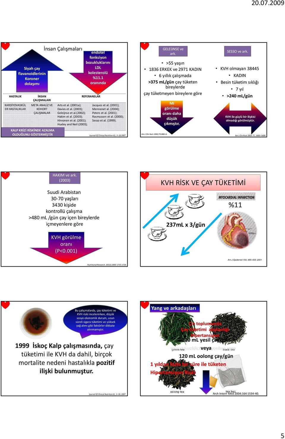 1 oranında REFERANSLAR Jacques et al. (2001); Mennenet al. (2004); Peters et al. (2001); Rasmussen et al. (2000); Sesso et al. (1999). Journal Of Clinical Nutrition 61, 3 18.2007 GELEİJNSE ve ark.