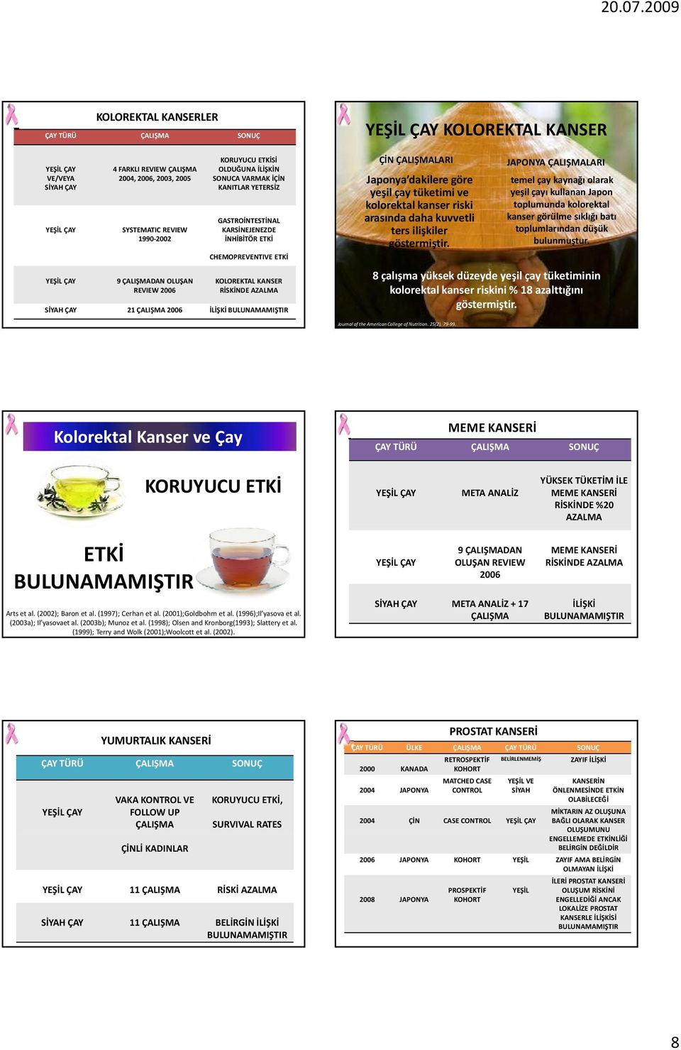 İLİŞKİ BULUNAMAMIŞTIR YEŞİL ÇAY KOLOREKTAL KANSER ÇİN ÇALIŞMALARI Japonya dakilere göre yeşil çay tüketimi ve kolorektal kanser riski arasında daha dh kuvvetli ters ilişkiler göstermiştir.