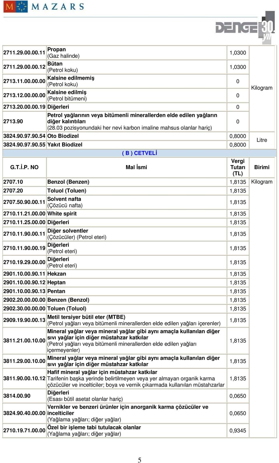 T.Đ.P. NO ( B ) CETVELĐ Mal Đsmi Vergi Tutarı (TL) 277.1 Benzol (Benzen) 277.2 Toluol (Toluen) 277.5.9..11 Solvent nafta (Çözücü nafta) 271.11.21.. White spirit 271.11.25.. Diğer solventler 271.11.9..11 (Çözücüler) (Petrol eteri) 271.