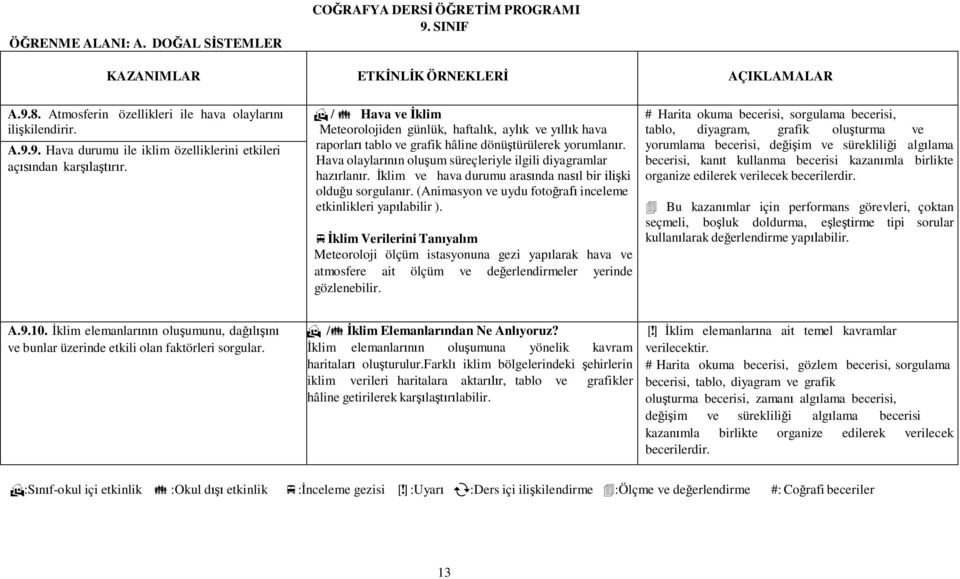 İklim ve hava durumu arasında nasıl bir ilişki olduğu sorgulanır. (Animasyon ve uydu fotoğrafı inceleme etkinlikleri yapılabilir ).