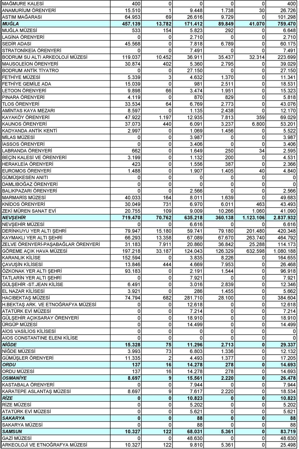 037 10.452 36.911 35.437 32.314 223.699 MAUSOLEİON ÖRENYERİ 30.874 402 5.360 2.795 0 39.029 BODRUM ANTİK TİYATRO 0 0 27.150 0 0 27.150 FETHİYE MÜZESİ 5.339 3 4.632 1.370 0 11.