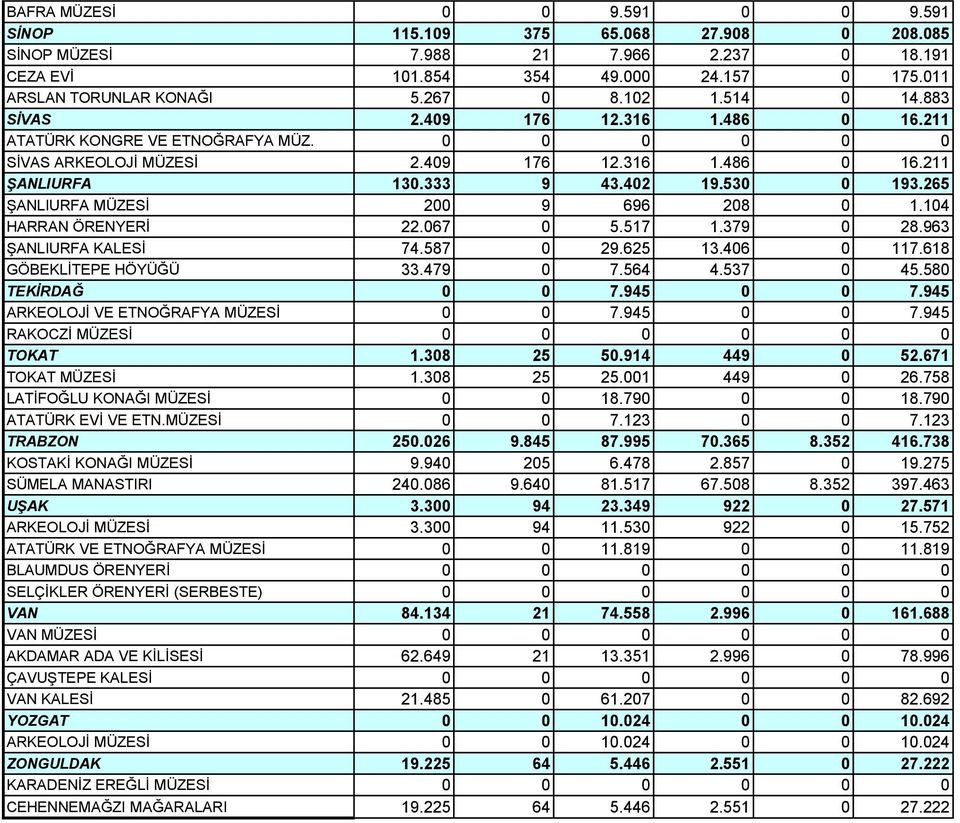 265 ŞANLIURFA MÜZESİ 200 9 696 208 0 1.104 HARRAN ÖRENYERİ 22.067 0 5.517 1.379 0 28.963 ŞANLIURFA KALESİ 74.587 0 29.625 13.406 0 117.618 GÖBEKLİTEPE HÖYÜĞÜ 33.479 0 7.564 4.537 0 45.