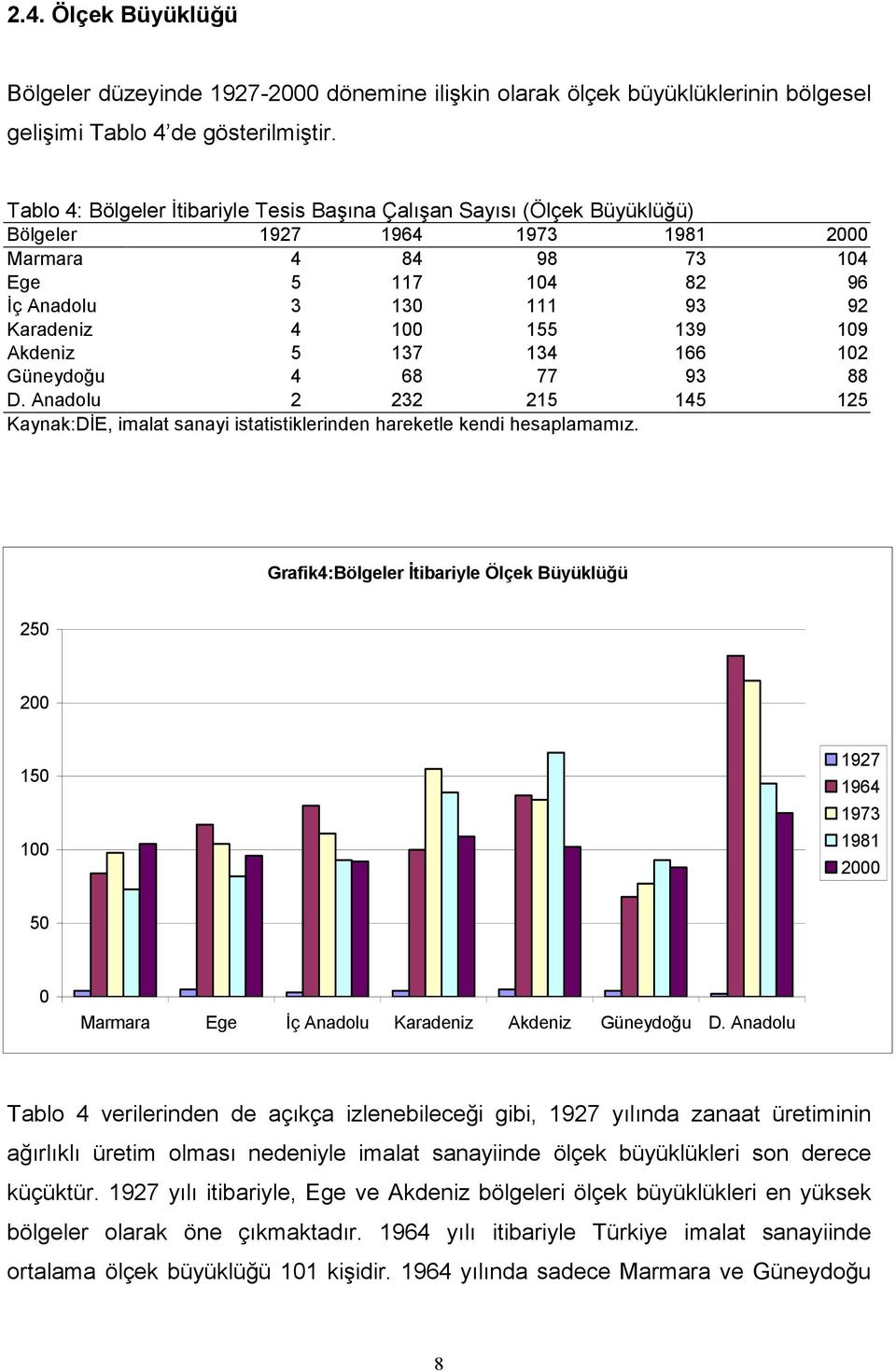 139 109 Akdeniz 5 137 134 166 102 Güneydoğu 4 68 77 93 88 D. Anadolu 2 232 215 145 125 Kaynak:DİE, imalat sanayi istatistiklerinden hareketle kendi hesaplamamız.