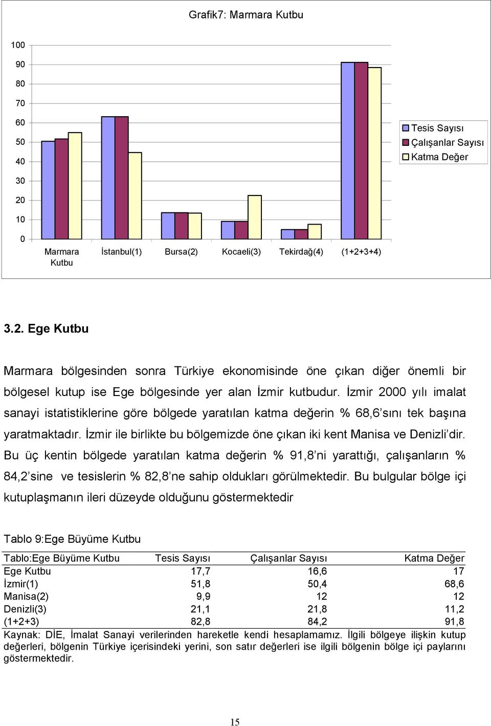 İzmir 2000 yılı imalat sanayi istatistiklerine göre bölgede yaratılan katma değerin % 68,6 sını tek başına yaratmaktadır. İzmir ile birlikte bu bölgemizde öne çıkan iki kent Manisa ve Denizli dir.