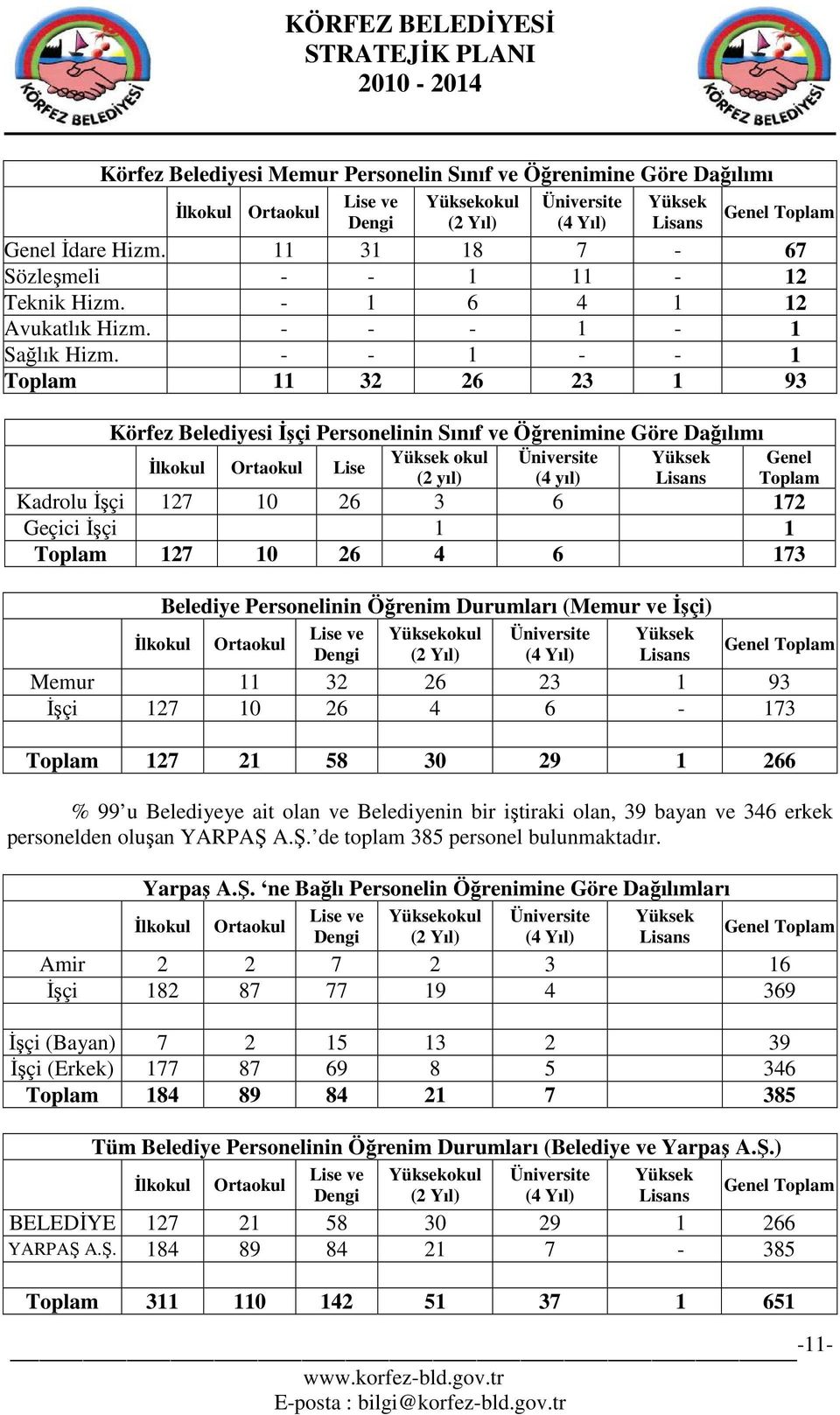 - - 1 - - 1 Toplam 11 32 26 23 1 93 Körfez Belediyesi Đşçi Personelinin Sınıf ve Öğrenimine Dağılımı Đlkokul Ortaokul Lise Yüksek okul (2 yıl) Üniversite (4 yıl) Yüksek Lisans Genel Toplam Kadrolu