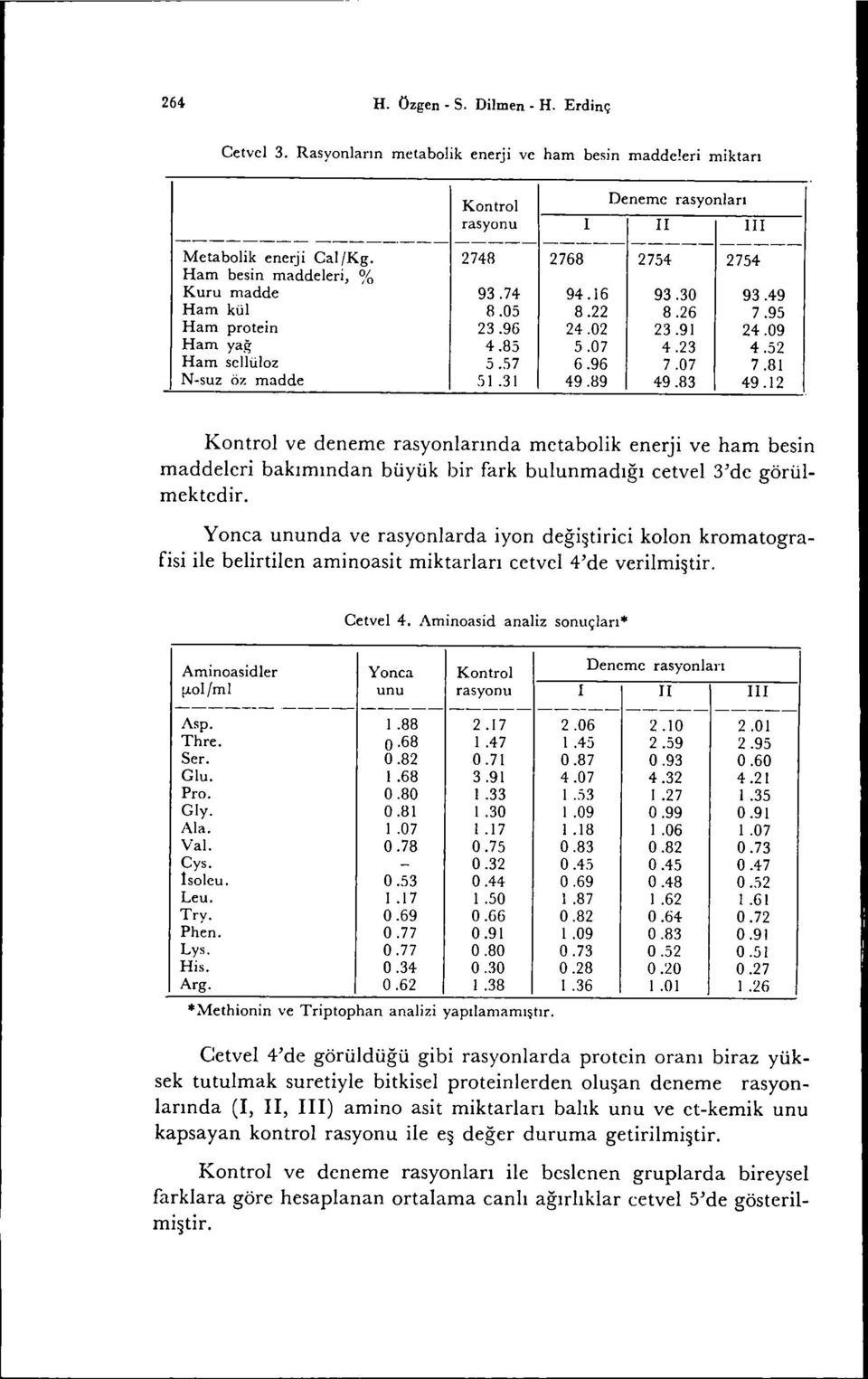 07 49.83 2754 93.49 7.95 24.09 4.52 7.81 49.12 Kontrol ve deneme rasyonlarında metabolik enerji ve ham besin maddeleri bakımından büyük bir fark bulunmadığı cetvel 3'de görülmektedir.