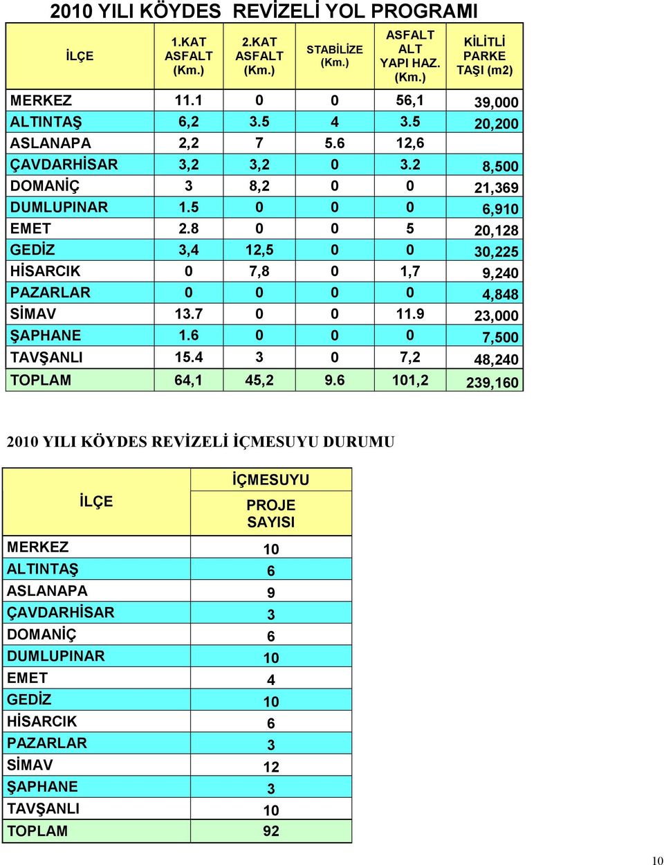 8 0 0 5 20,128 GEDİZ 3,4 12,5 0 0 30,225 HİSARCIK 0 7,8 0 1,7 9,240 PAZARLAR 0 0 0 0 4,848 SİMAV 13.7 0 0 11.9 23,000 ŞAPHANE 1.6 0 0 0 7,500 TAVŞANLI 15.