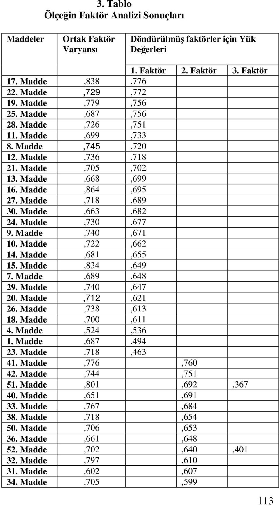 Madde,730,677 9. Madde,740,671 10. Madde,722,662 14. Madde,681,655 15. Madde,834,649 7. Madde,689,648 29. Madde,740,647 20. Madde,712,621 26. Madde,738,613 18. Madde,700,611 4. Madde,524,536 1.