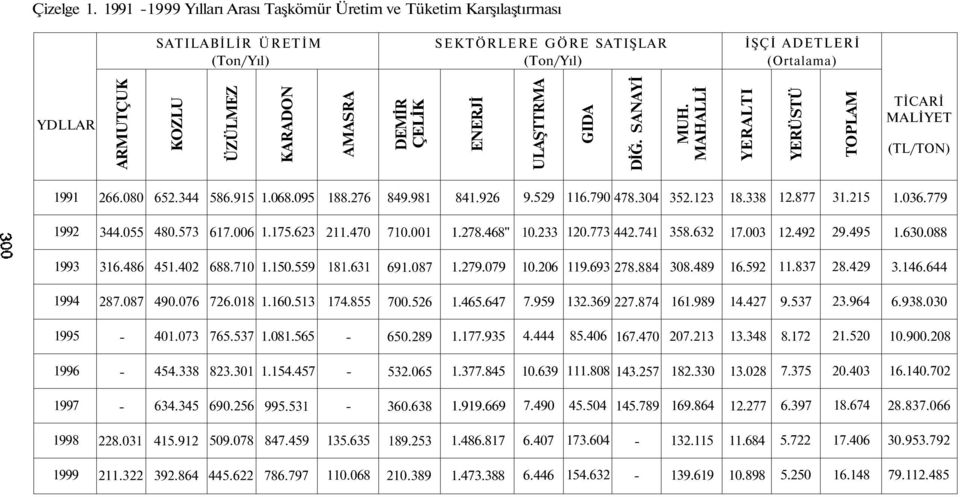 175.623 1.150.559 1.160.513 1.081.565 1.154.457 995.531 847.459 786.797 AMASRA 188.276 211.470 181.631 174.855 135.635 110.068 SEKTÖRLERE GÖRE SATIŞLAR (Ton/Yıl) DEMİR ÇELİK 849.981 710.001 691.