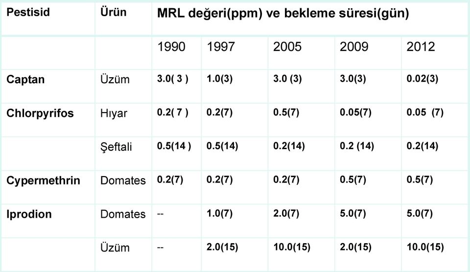 05 (7) Şeftali 0.5(14 ) 0.5(14) 0.2(14) 0.2 (14) 0.2(14) Cypermethrin Domates 0.2(7) 0.2(7) 0.2(7) 0.5(7) 0.